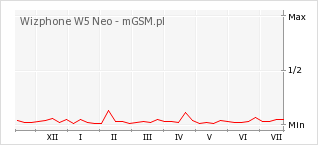 Wykres zmian popularności telefonu Wizphone W5 Neo