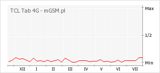 Wykres zmian popularności telefonu TCL Tab 4G