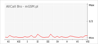 Wykres zmian popularności telefonu AllCall Bro