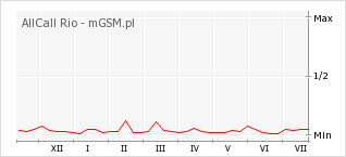 Wykres zmian popularności telefonu AllCall Rio