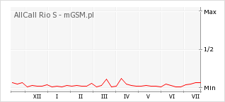 Wykres zmian popularności telefonu AllCall Rio S