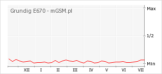 Wykres zmian popularności telefonu Grundig E670