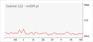 Wykres zmian popularności telefonu Oukitel C22