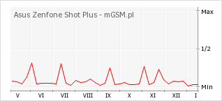 Wykres zmian popularności telefonu Asus Zenfone Shot Plus