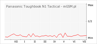 Wykres zmian popularności telefonu Panasonic Toughbook N1 Tactical