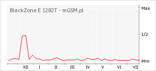 Wykres zmian popularności telefonu BlackZone E 1282T