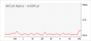 Wykres zmian popularności telefonu AllCall Alpha