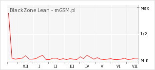 Wykres zmian popularności telefonu BlackZone Lean