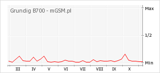 Wykres zmian popularności telefonu Grundig B700