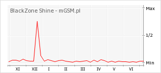 Wykres zmian popularności telefonu BlackZone Shine