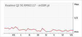 Wykres zmian popularności telefonu Realme Q2 5G RMX2117
