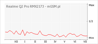 Wykres zmian popularności telefonu Realme Q2 Pro RMX2173
