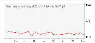 Wykres zmian popularności telefonu Samsung Galaxy A21 SC-42A