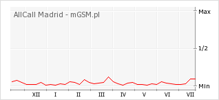 Wykres zmian popularności telefonu AllCall Madrid