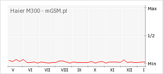 Wykres zmian popularności telefonu Haier M300