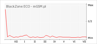 Wykres zmian popularności telefonu BlackZone ECO