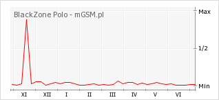 Wykres zmian popularności telefonu BlackZone Polo
