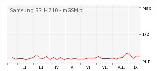 Wykres zmian popularności telefonu Samsung SGH-i710