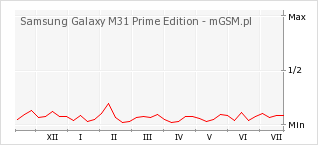 Wykres zmian popularności telefonu Samsung Galaxy M31 Prime Edition