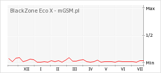 Wykres zmian popularności telefonu BlackZone Eco X