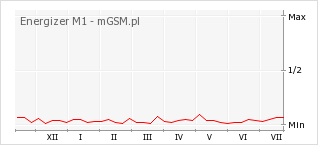 Wykres zmian popularności telefonu Energizer M1
