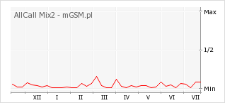 Wykres zmian popularności telefonu AllCall Mix2