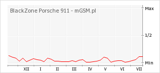 Wykres zmian popularności telefonu BlackZone Porsche 911