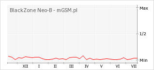 Wykres zmian popularności telefonu BlackZone Neo-B