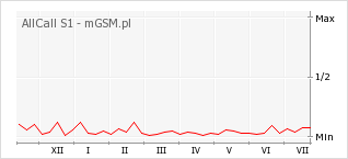 Wykres zmian popularności telefonu AllCall S1