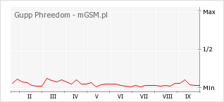 Wykres zmian popularności telefonu Gupp Phreedom