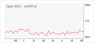 Wykres zmian popularności telefonu Oppo A53s