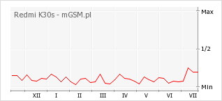 Wykres zmian popularności telefonu Redmi K30s