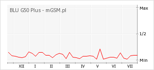 Wykres zmian popularności telefonu BLU G50 Plus