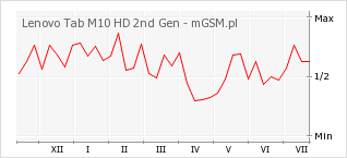 Wykres zmian popularności telefonu Lenovo Tab M10 HD 2nd Gen