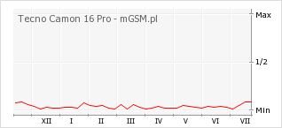 Wykres zmian popularności telefonu Tecno Camon 16 Pro