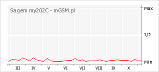 Wykres zmian popularności telefonu Sagem my202C