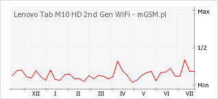 Wykres zmian popularności telefonu Lenovo Tab M10 HD 2nd Gen WiFi