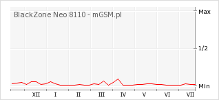 Wykres zmian popularności telefonu BlackZone Neo 8110