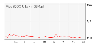 Wykres zmian popularności telefonu Vivo iQOO U1x