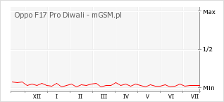 Wykres zmian popularności telefonu Oppo F17 Pro Diwali