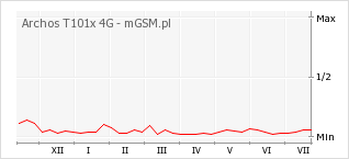 Wykres zmian popularności telefonu Archos T101x 4G