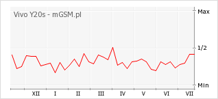 Wykres zmian popularności telefonu Vivo Y20s