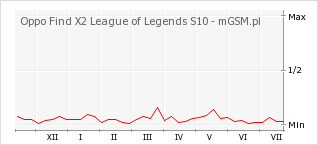 Wykres zmian popularności telefonu Oppo Find X2 League of Legends S10