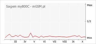 Wykres zmian popularności telefonu Sagem my800C