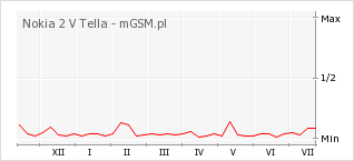 Wykres zmian popularności telefonu Nokia 2 V Tella
