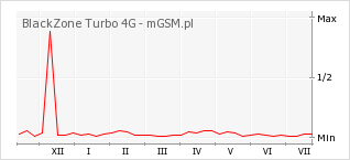 Wykres zmian popularności telefonu BlackZone Turbo 4G