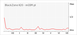 Wykres zmian popularności telefonu BlackZone K20