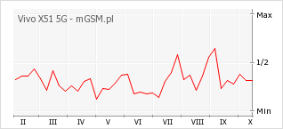 Wykres zmian popularności telefonu Vivo X51 5G