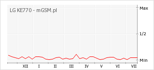 Wykres zmian popularności telefonu LG KE770