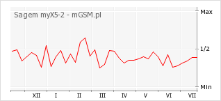 Wykres zmian popularności telefonu Sagem myX5-2